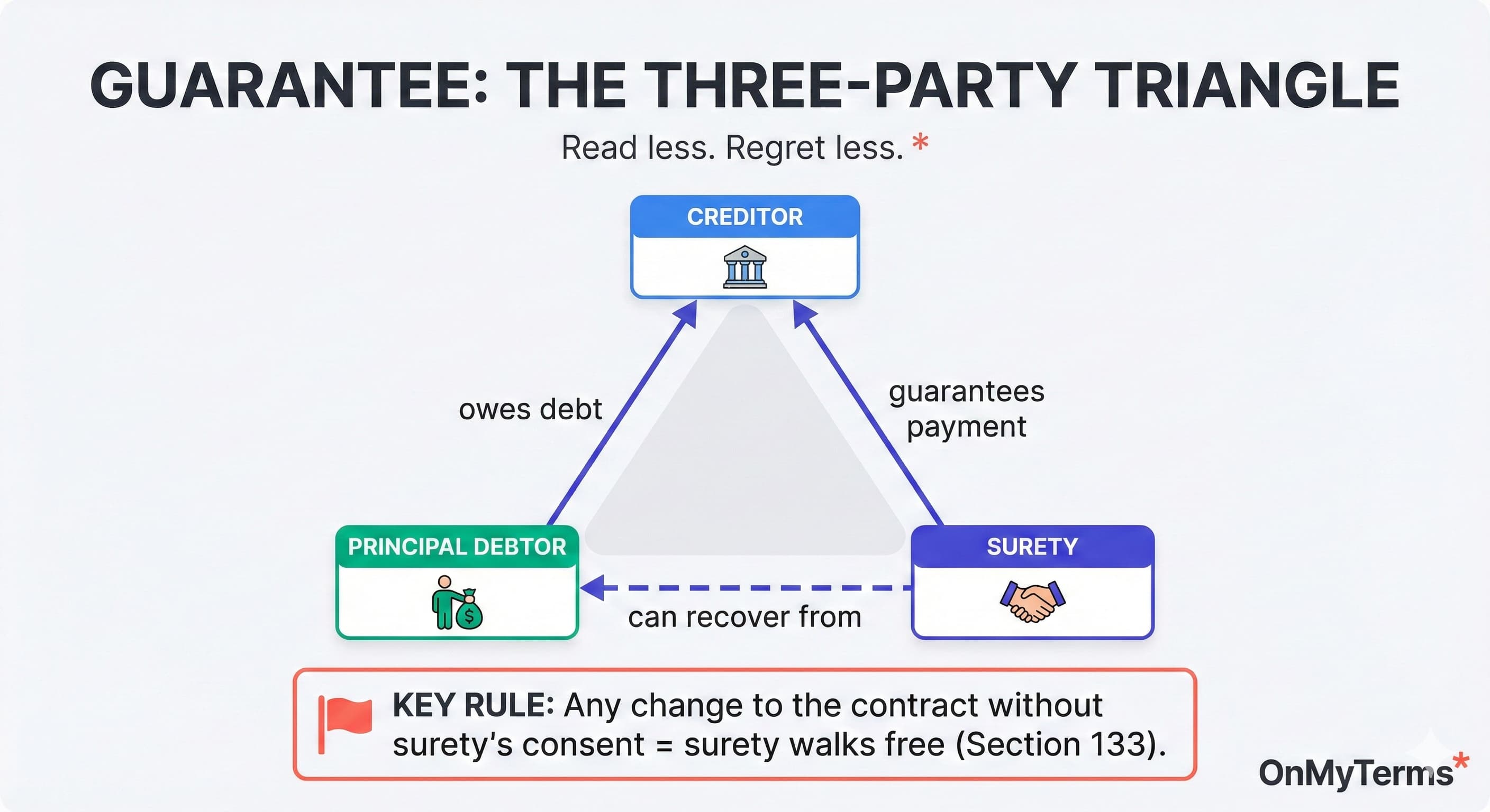 Guarantee: The Three-Party Triangle — showing the relationship between Creditor, Principal Debtor, and Surety, with the key rule that any change without the surety's consent releases the surety from liability under Section 133.