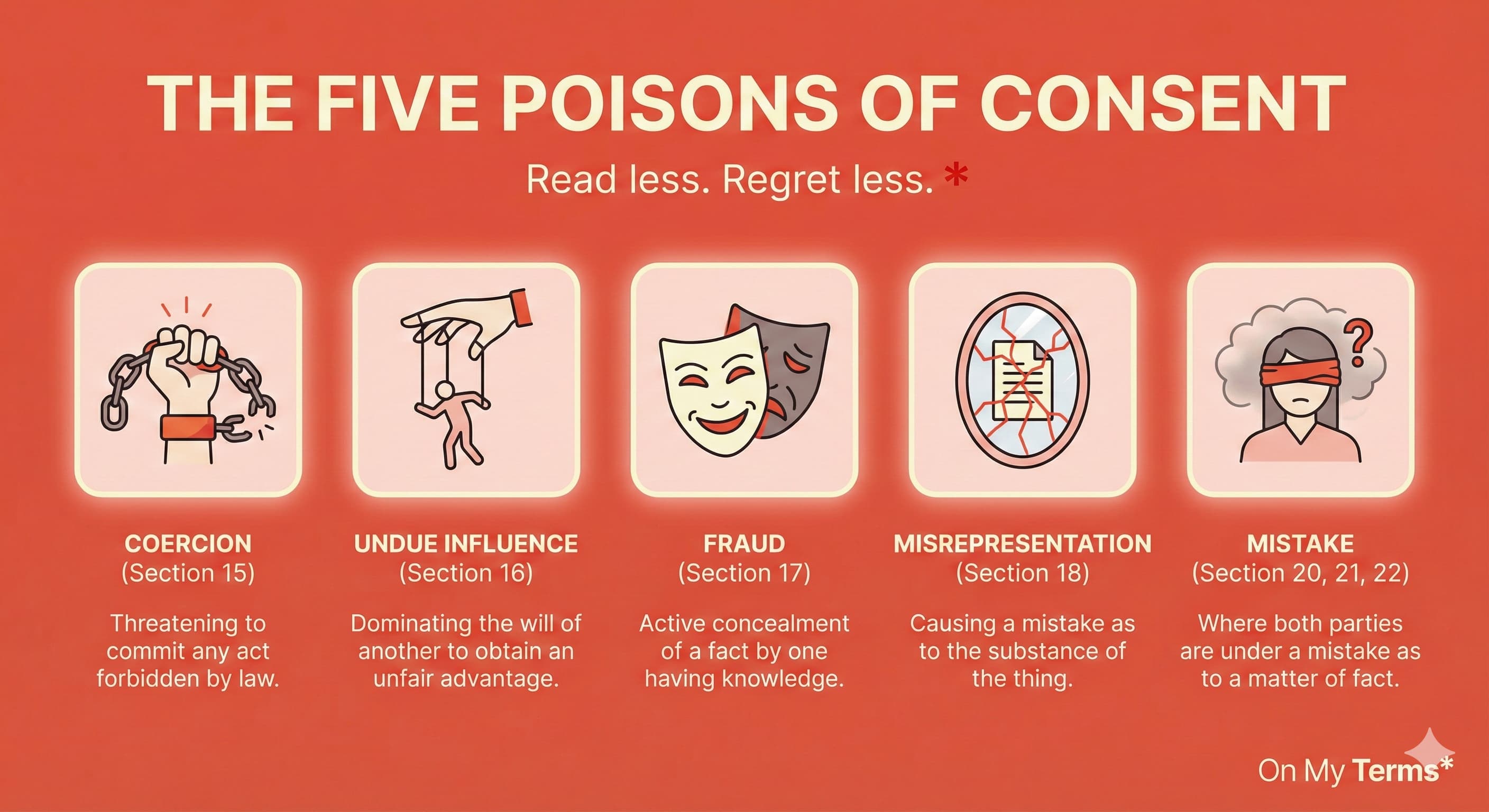 The Five Poisons of Consent — Coercion, Undue Influence, Fraud, Misrepresentation, and Mistake — the five factors under the Indian Contract Act that can make your consent unfree and your contract voidable.