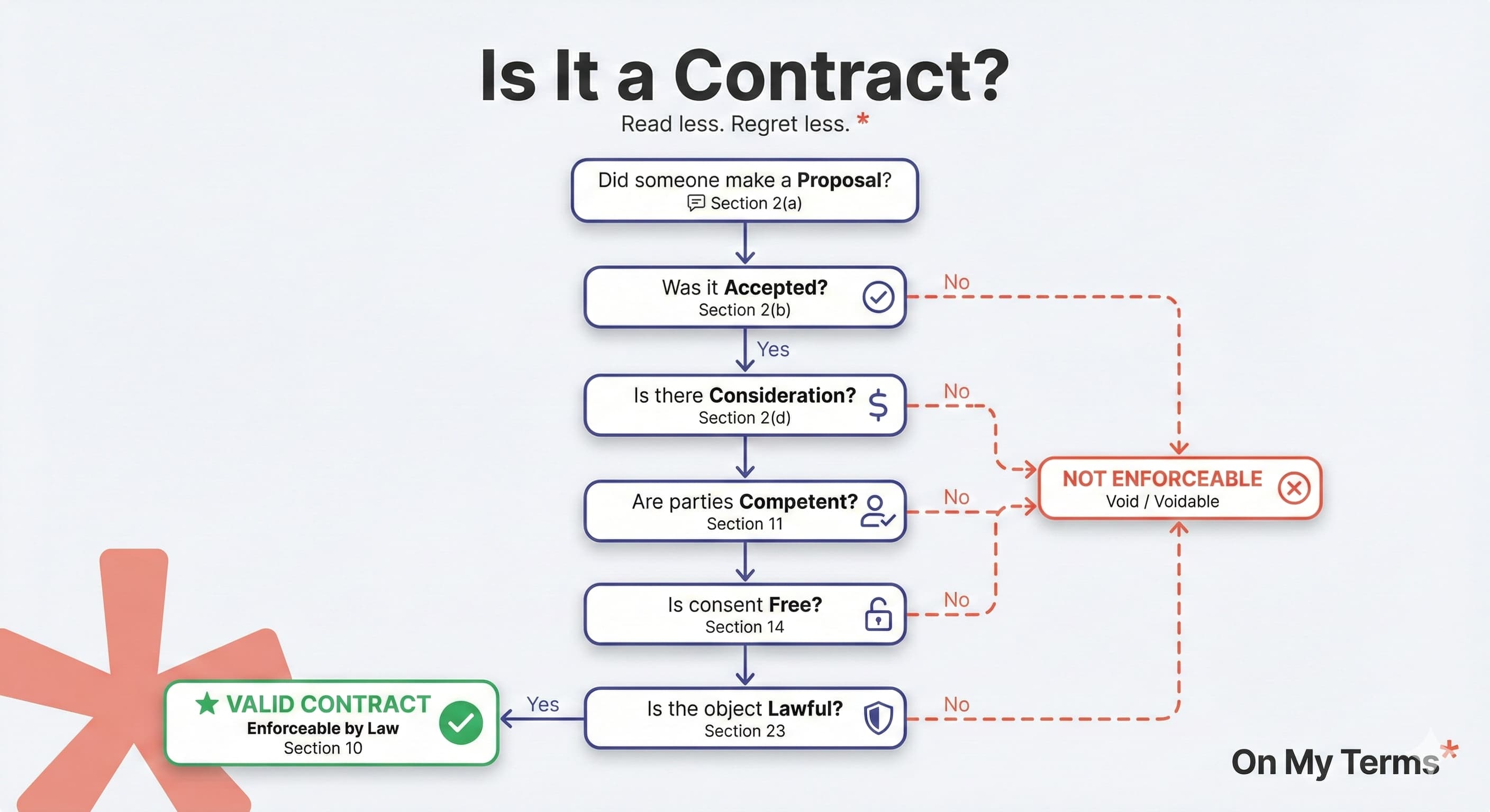 Is It a Contract? A flowchart showing the six checks every agreement must pass — proposal, acceptance, consideration, competency, free consent, and lawful object — to become a valid contract under the Indian Contract Act.