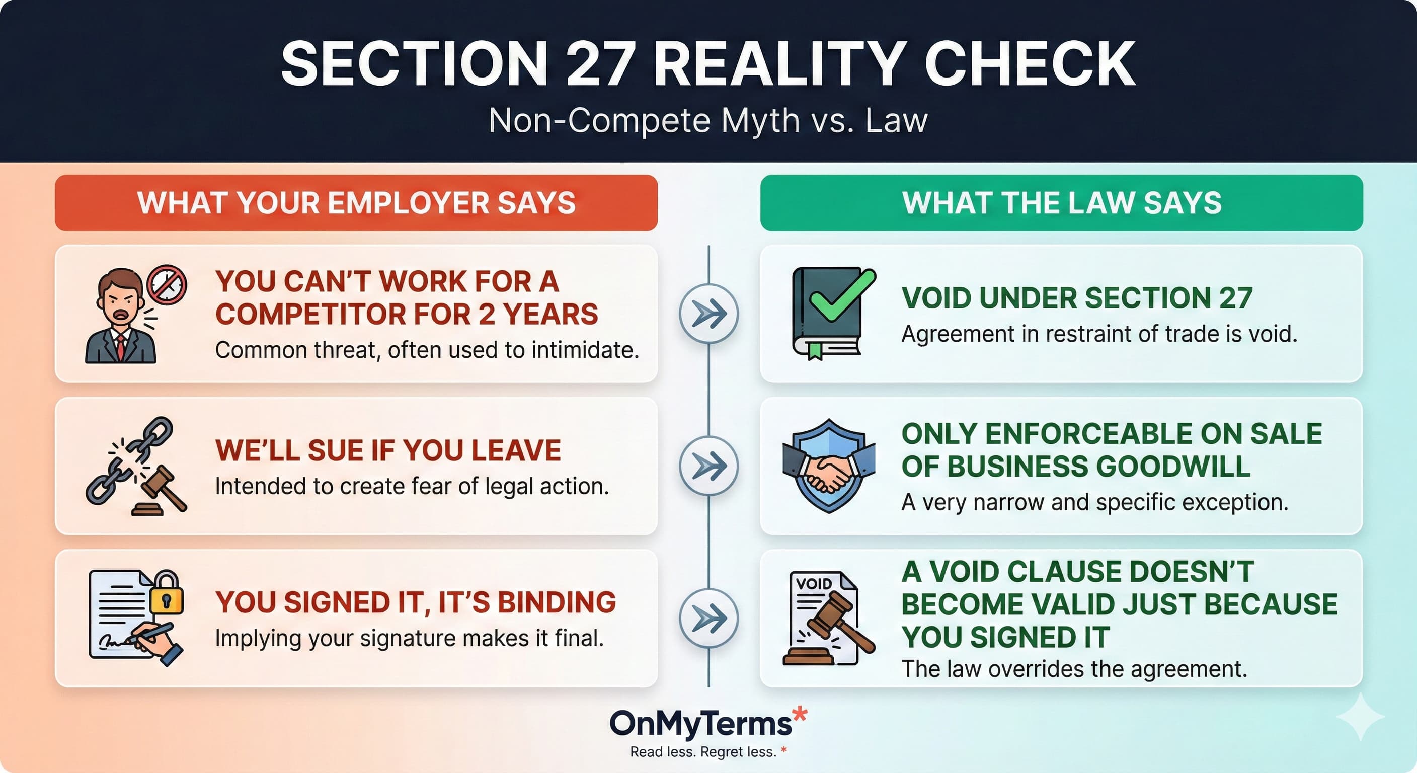 Section 27 Reality Check — Non-Compete Myth vs. Law. What your employer says versus what the Indian Contract Act actually says about non-compete clauses.